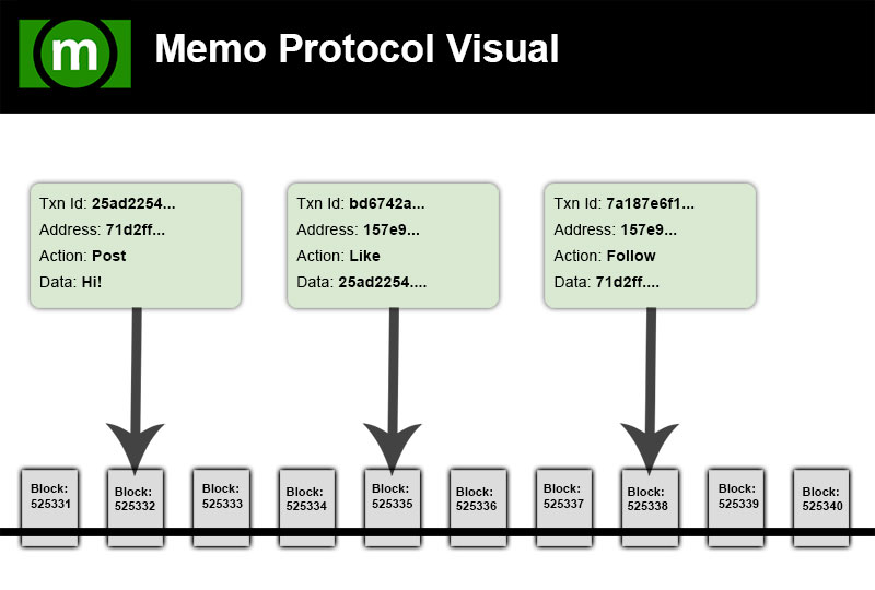 Memo Protocol Visual