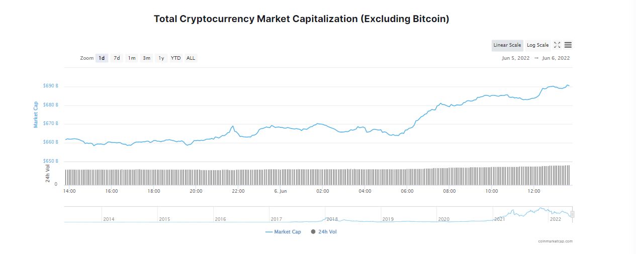 El Mercado de Criptomonedas Sube; el Bitcoin Supera los 31.000 Dólares
