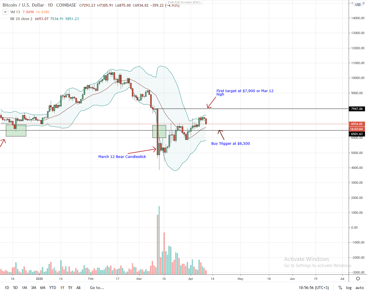 Bitcoin Daily Chart for Apr 10