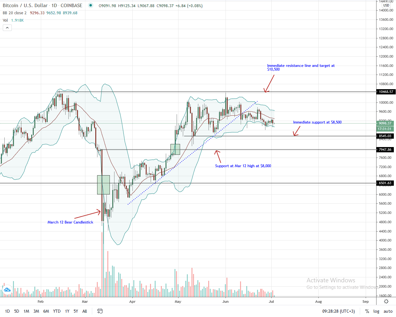 Bitcoin Daily Chart for July 3, 2020