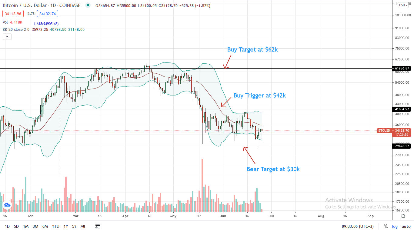 Bitcoin Price Daily Chart for June 25
