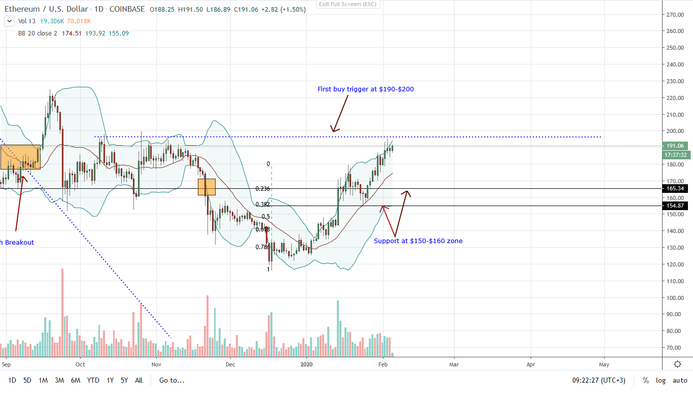Ethereum Daily Chart  05/02/2020