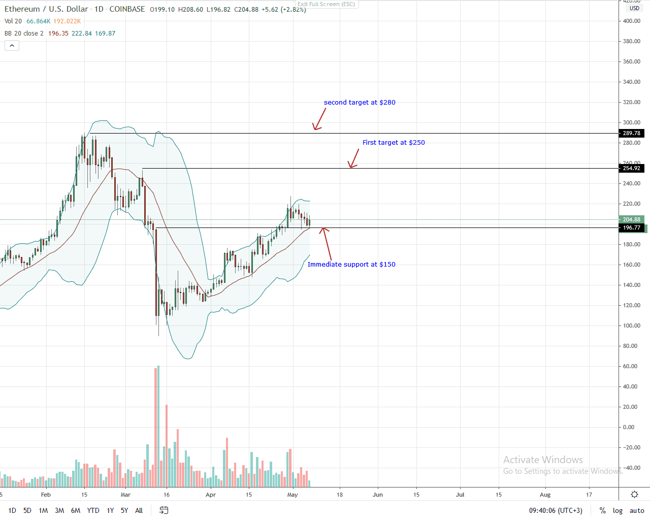 Ethereum Daily Chart for May 7