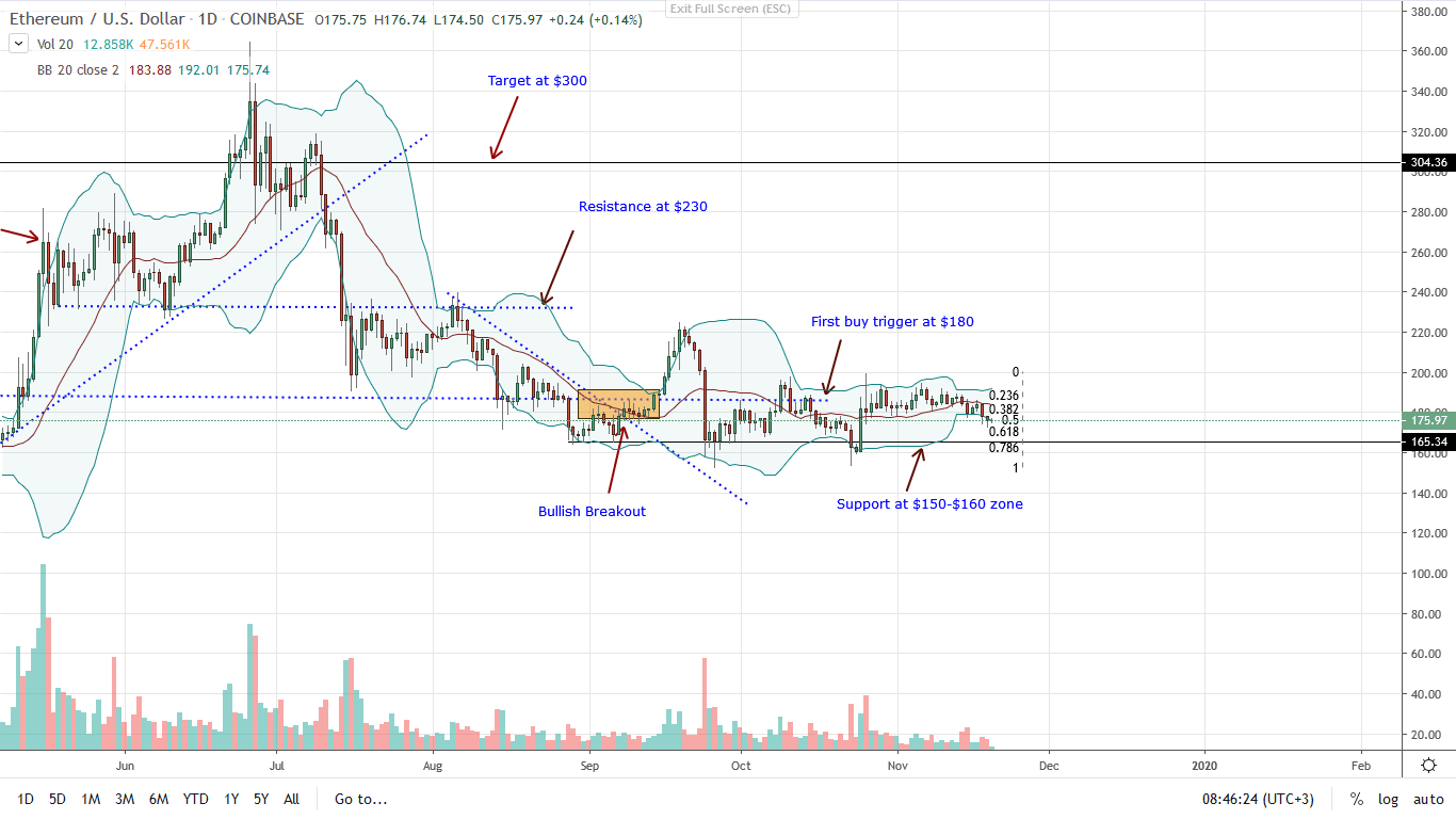 Ethereum Daily Chart