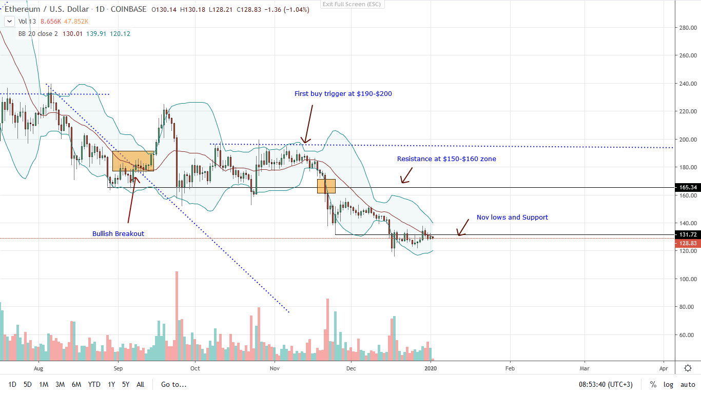 Ethereum Daily chart