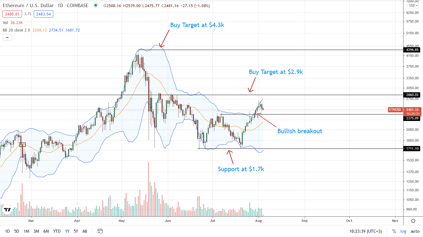 Ethereum Price Daily Chart for Aug 4