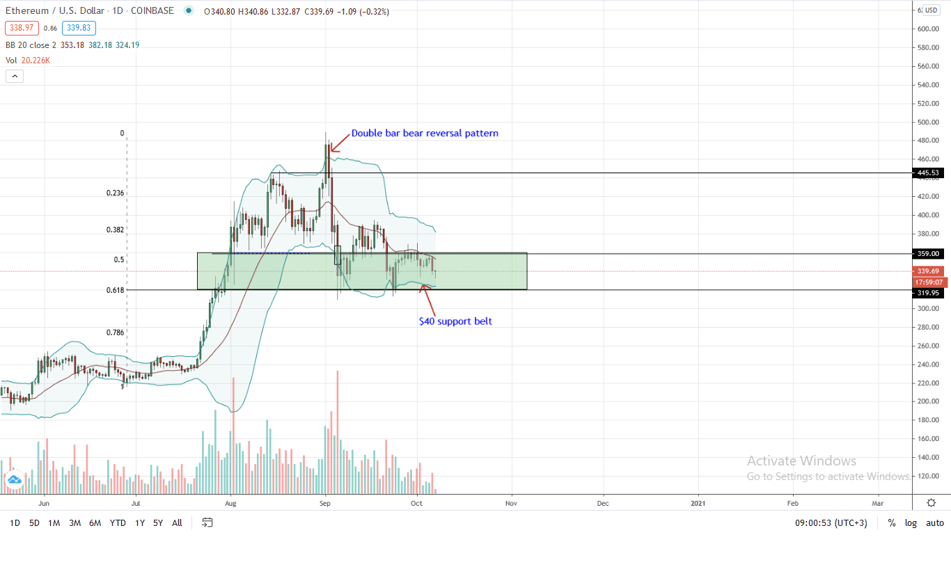 Ethereum Price Daily Chart for Oct 7