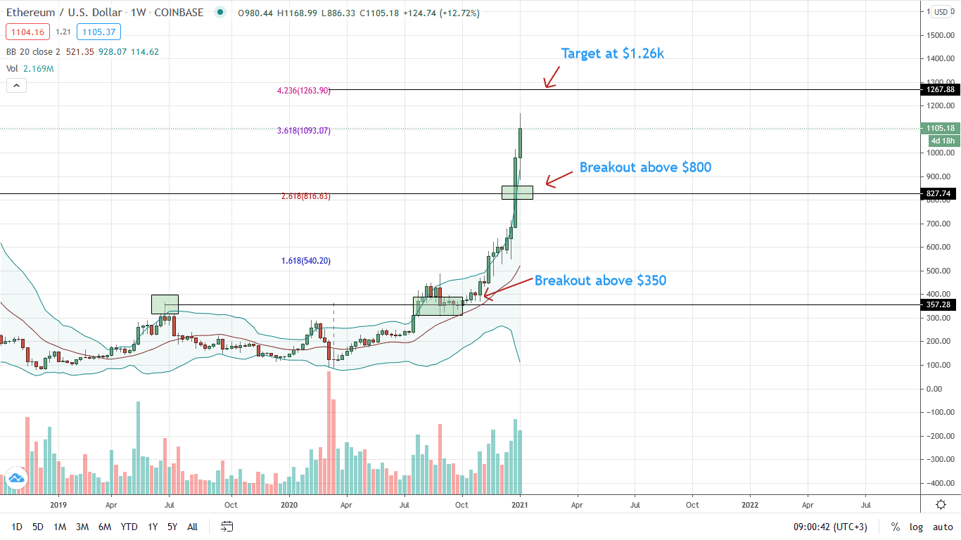 Ethereum Price Weekly Chart for Jan 6