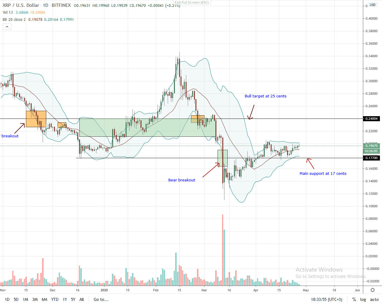Ripple Daily Chart for April 27