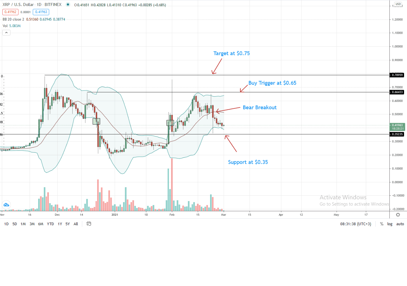 Ripple Daily Chart for Mar 1