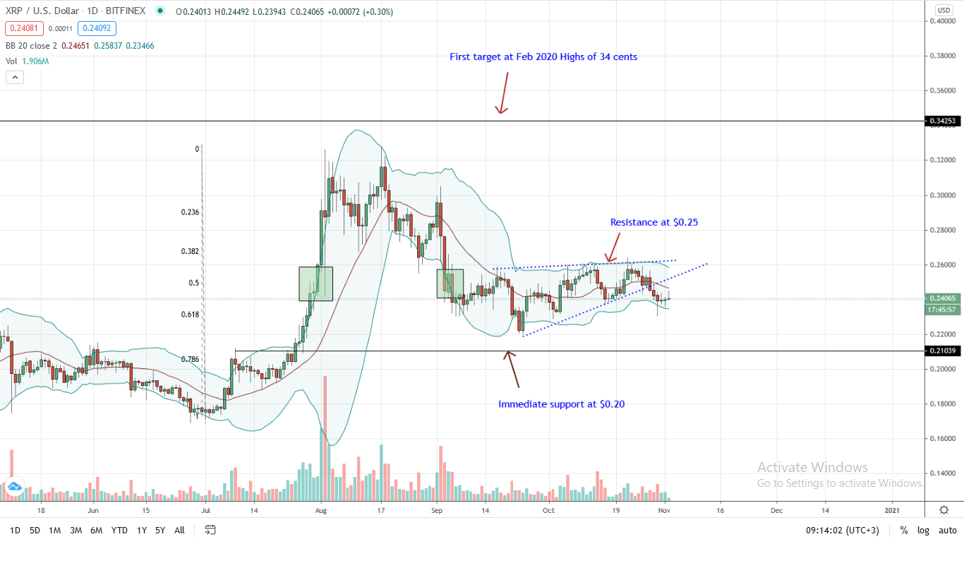 Ripple Daily Chart for Nov 2