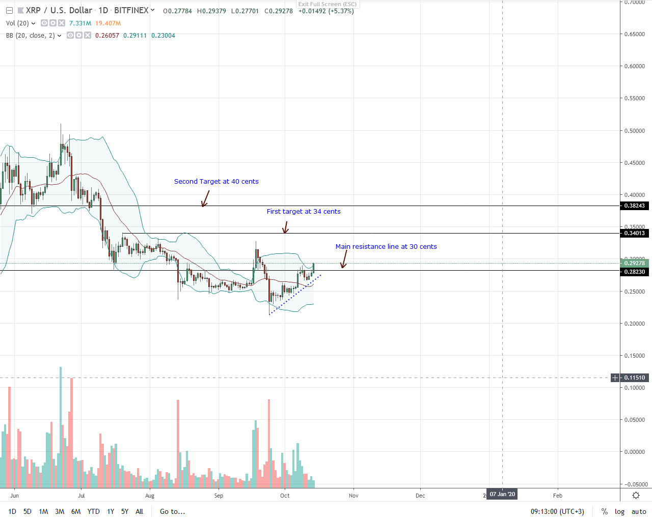 Ripple Daily Chart for Oct 14
