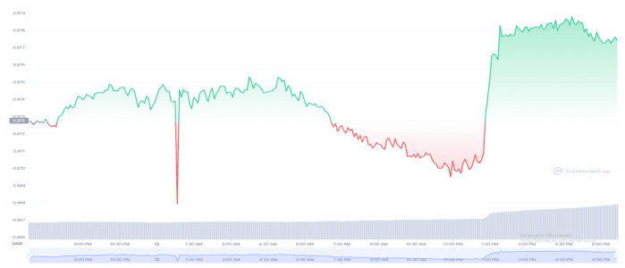 Tron's USDD Stablecoin Falls Under $0.97