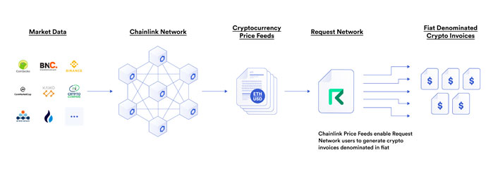 chainlink-proce-feeds