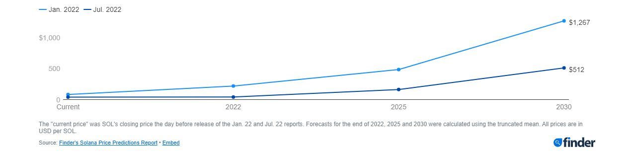 Predicción del Precio de Solana Para 2022-2025; ¿Puede SOL Alcanzar los 130 Dólares?