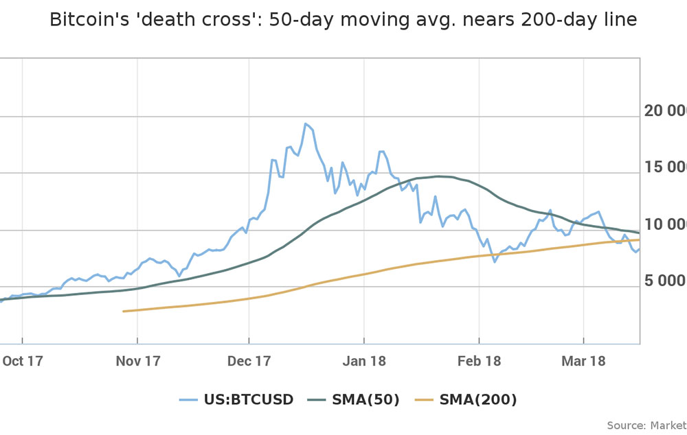 death cross chart