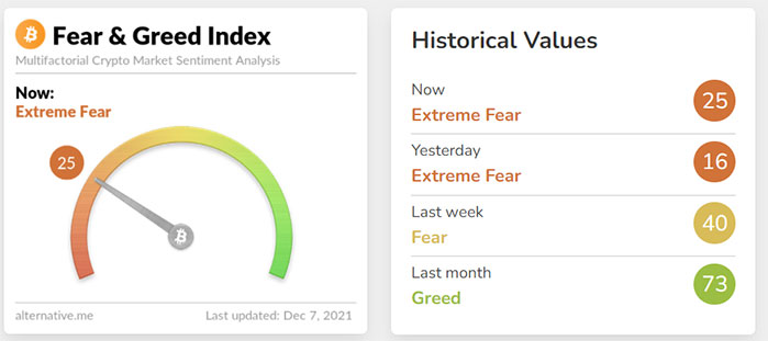 fear and greed index Bitcoin