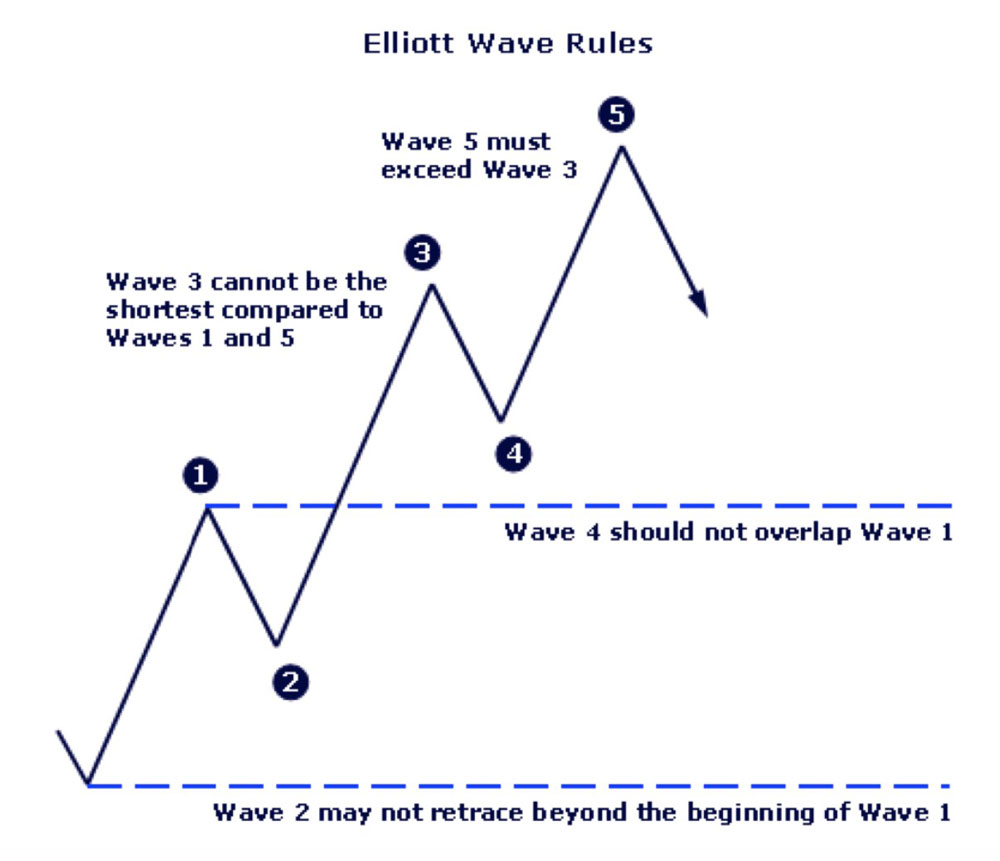 Reglas de la Teoría de Ondas de Elliot en análisis técnico