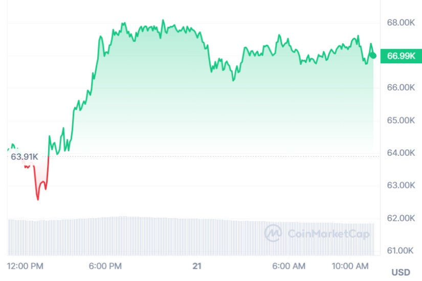 Bitcoin (BTC) Rises 4.75% Despite ETFs Three-Day Streak Exodus - Crypto ...