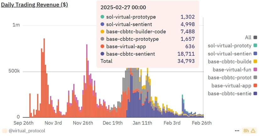 Virtuals Protocol Faces Brutal Crash—What Went Wrong? - Crypto Economy