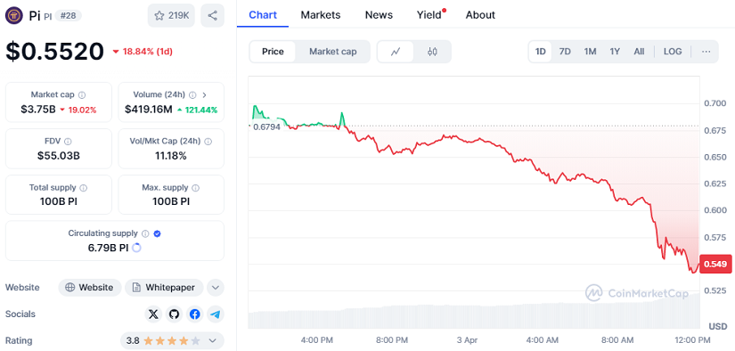 Pi Os Chart El Token Pi Cae un 18% Después de que Pi Network No Lograra Asegurar Un ...