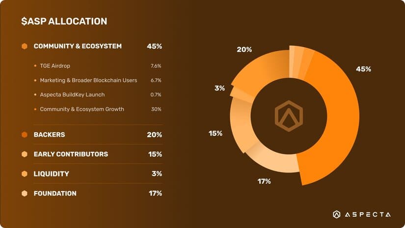 Aspecta Unveils $ASP Tokenomics and Announces Official Airdrop Date ...