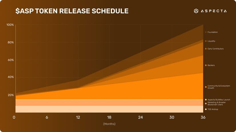 Aspecta Unveils $ASP Tokenomics and Announces Official Airdrop Date ...