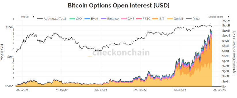 Bitcoin Options Market Surges Ahead Of Futures By $40 Billion In ...