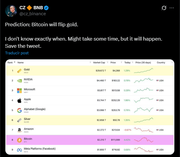 CZ Sparks Optimism With Bold Forecast That Bitcoin Will Flip Gold ...