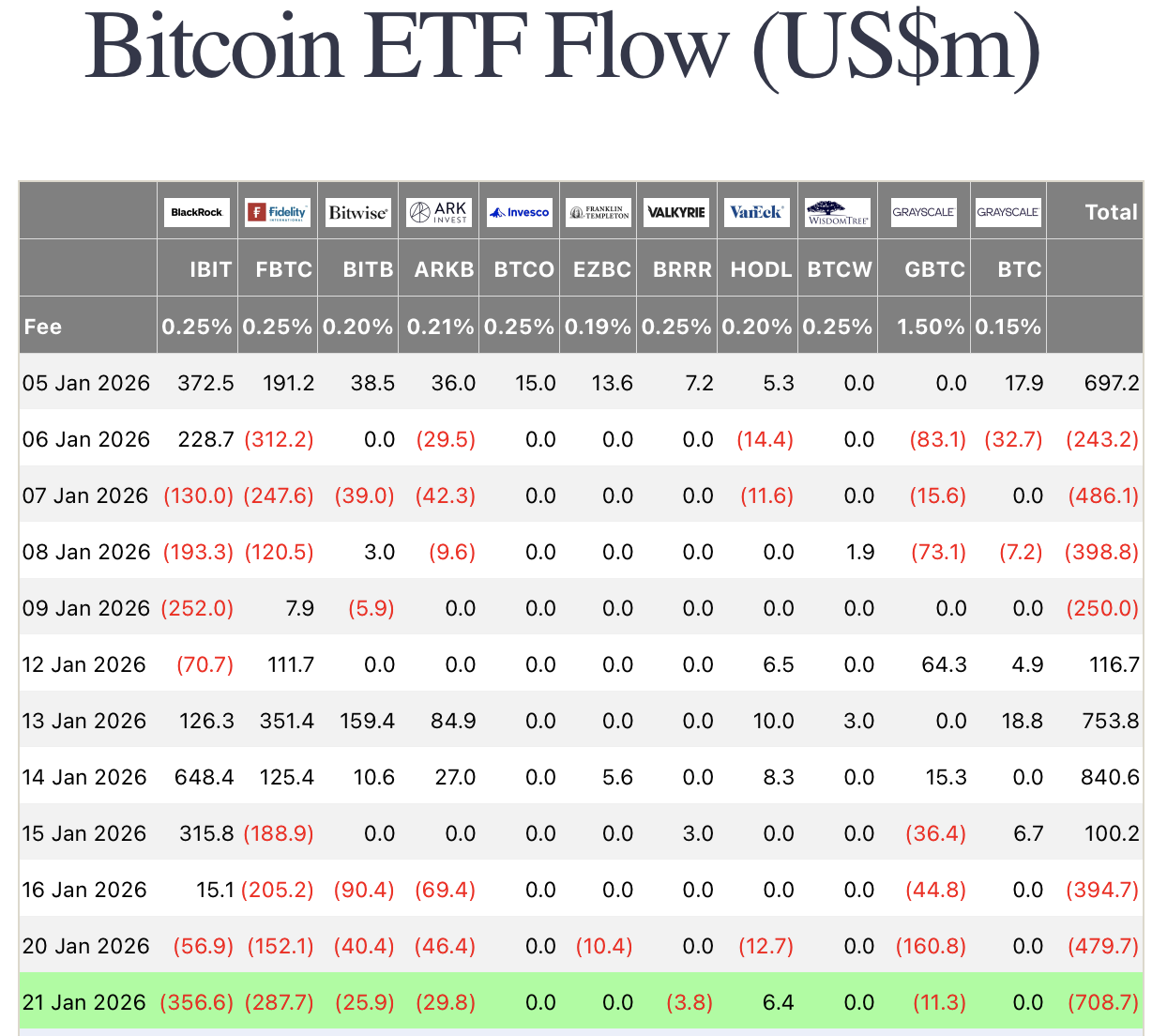 Bitcoin and Ethereum ETFs Lose Momentum as Investors Shift Toward ...