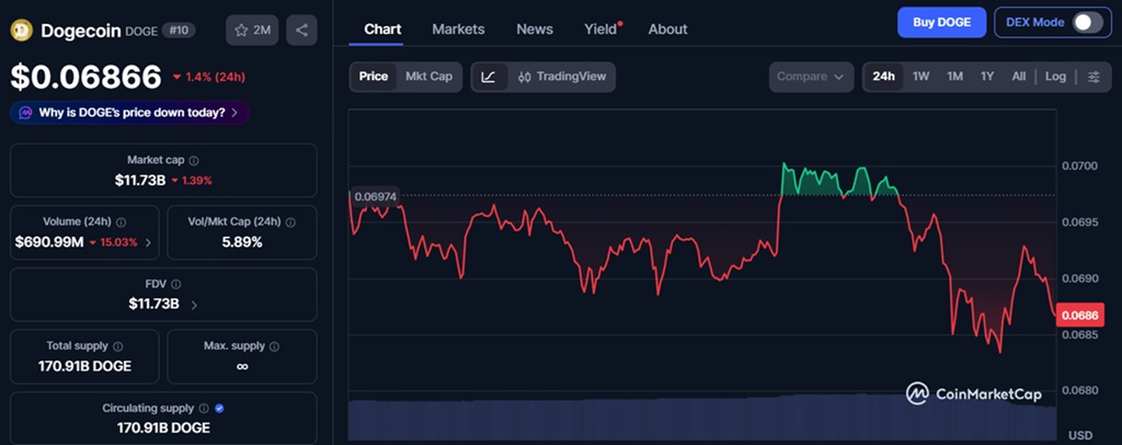 Dogecoin Drops After Elon Musk Says He Got “Carried Away” With Politics