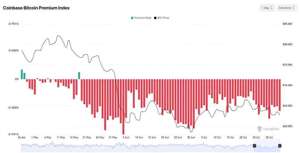 Bitcoin’s Persistent Discount on Coinbase Premium Deepens, Extending Its Longest Negative Streak Ever