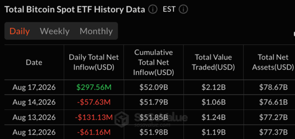 BlackRock and Fidelity Lead $297.5M Bitcoin ETF Turnaround; Ether Funds Return to Gains