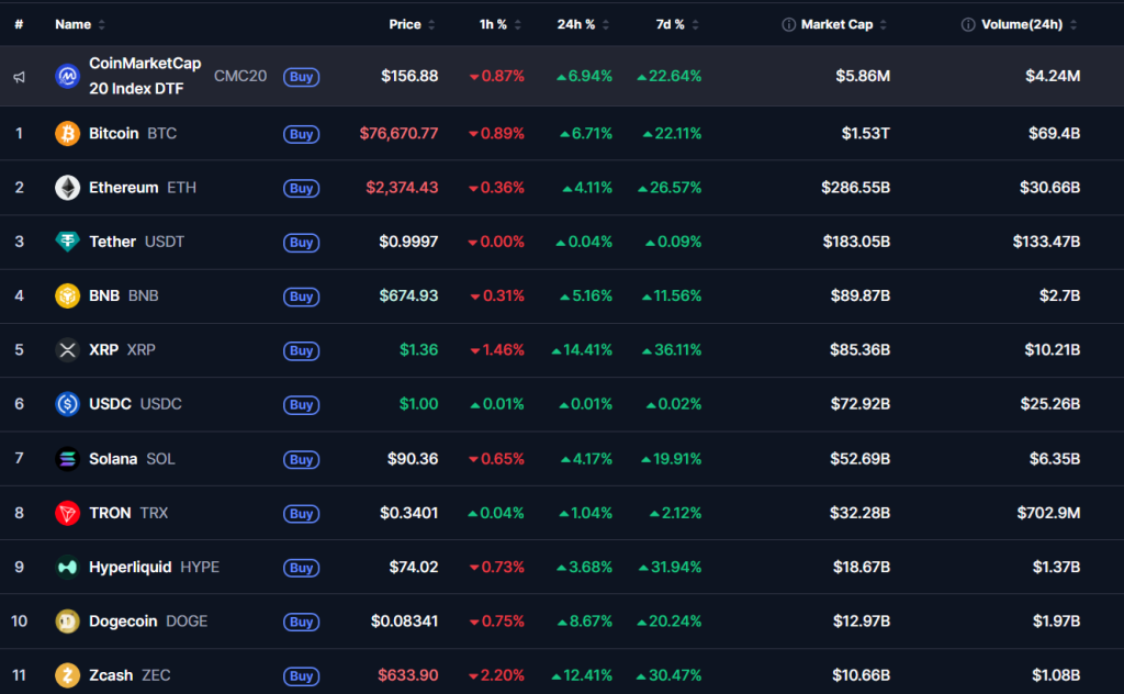 Bitcoin’s Run Toward $80K Fuels Millions in Liquidations and Marks Its Best Week Since 2023