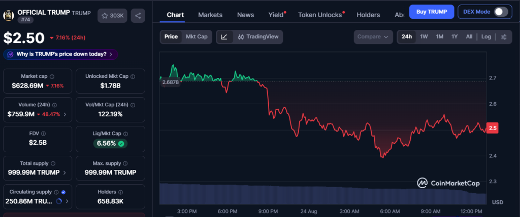 Trump‑Linked Wallets Withdraw $3.39M, Putting TRUMP Liquidity Under Pressure