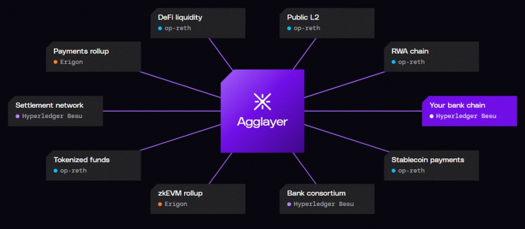 Polygon Launches CDK Besu to Connect Institutional Private Chains to ...