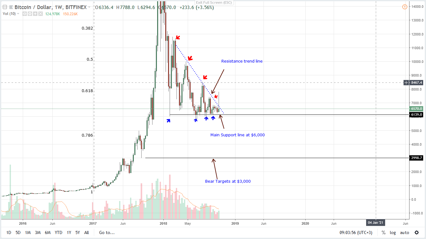 BTC Bitcoin - Price Analysis BTC/USD in Accumulation as ...