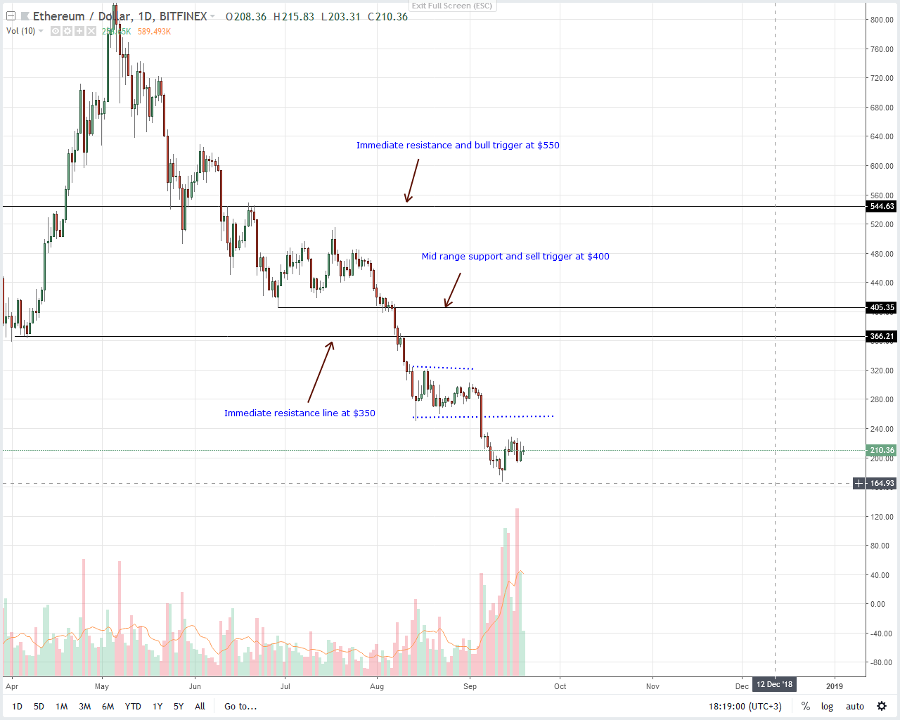 Ethereum price Daily Chart