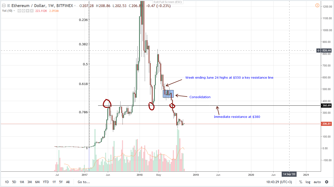  Ether ETH/USD price prediction