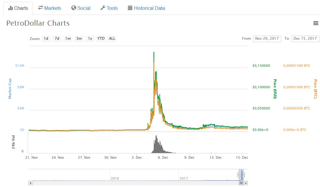 petrodollar crypto currency price