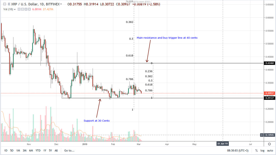 Ripple (XRP) Price Analysis: Will XRP Plummeting is it ...