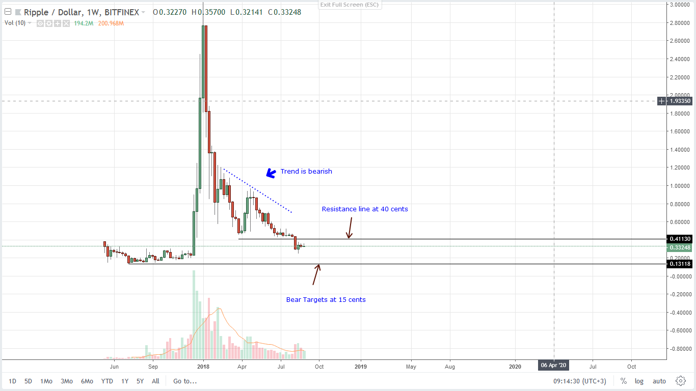 Ripple XRP - Technical Price Analysis - 31/08/2018 ...