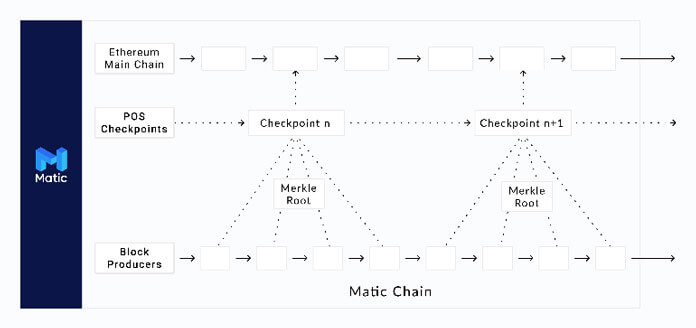 proof o stake matic network