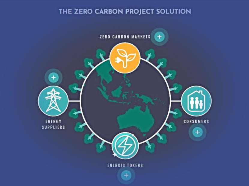 Zero Carbon Project And Climate Change Crypto Economy