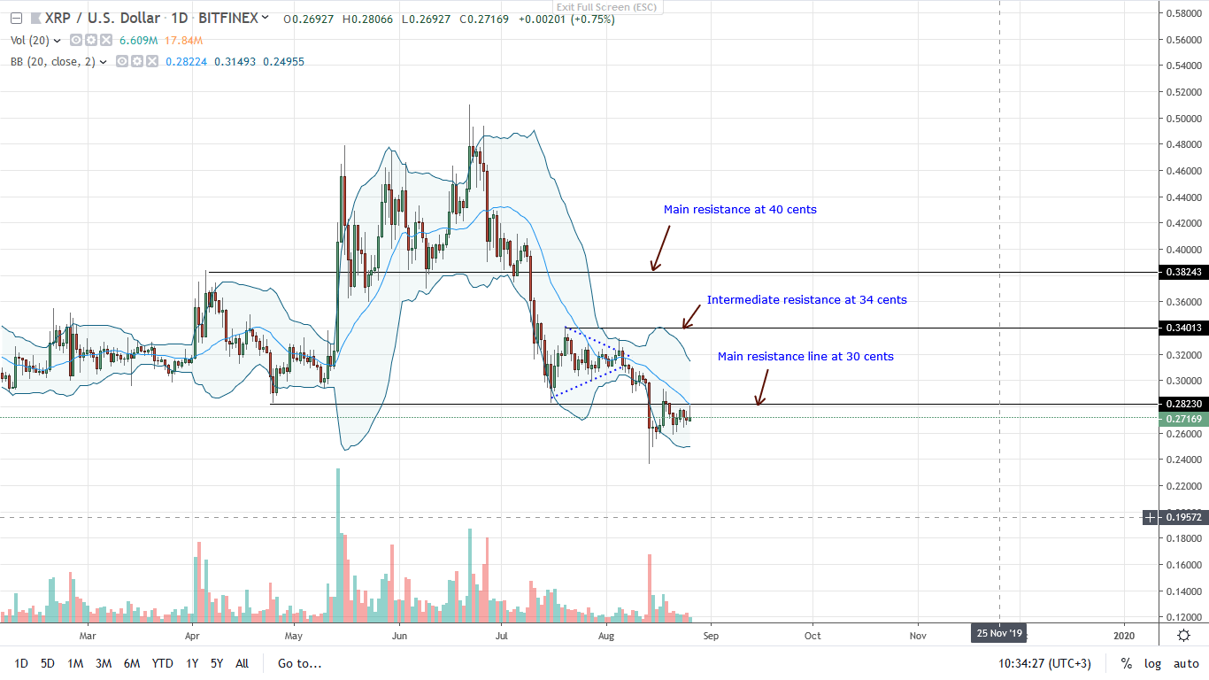 Ripple Xrp Price Analysis Impediment At 30 Cents And 20 Day Ma Will Xrp Prices Recover Crypto Economy