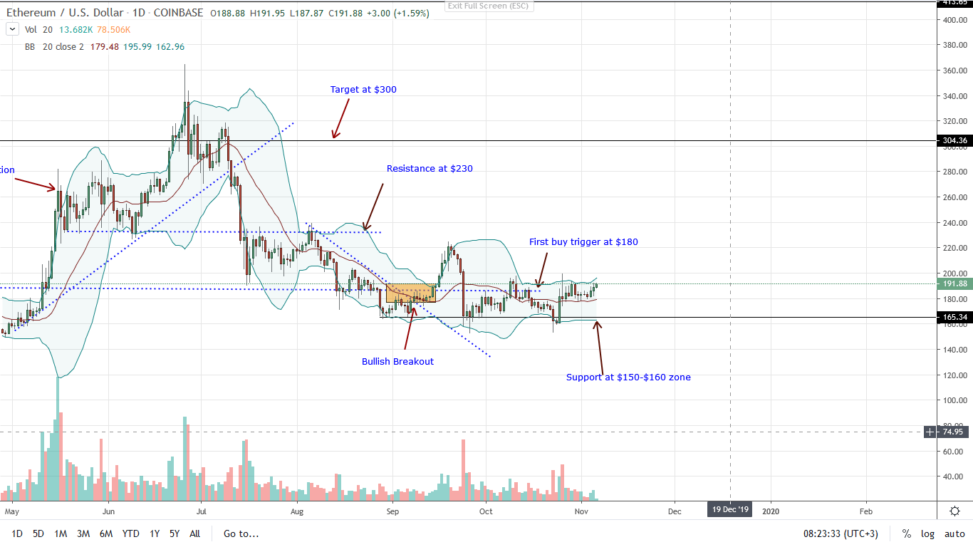Ethereum Daily Chart 