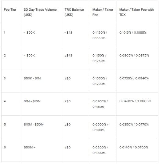 poloniex fees review