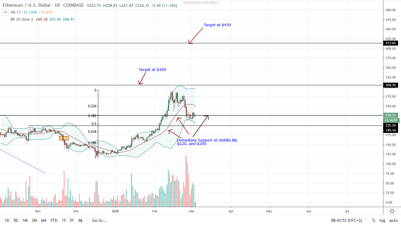 Ethereum Daily Chart for Mar 4