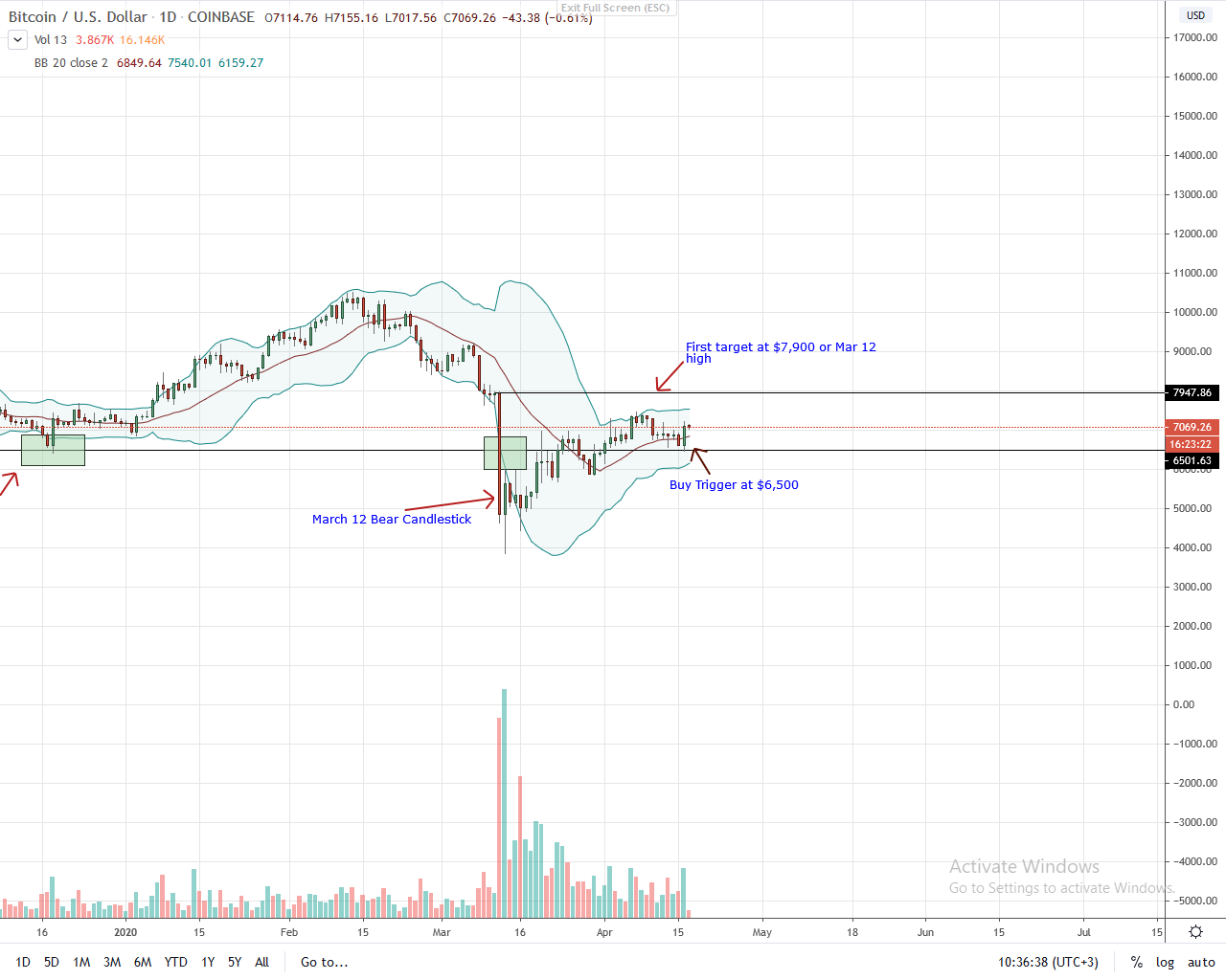 Bitcoin Daily Chart for Apr 17