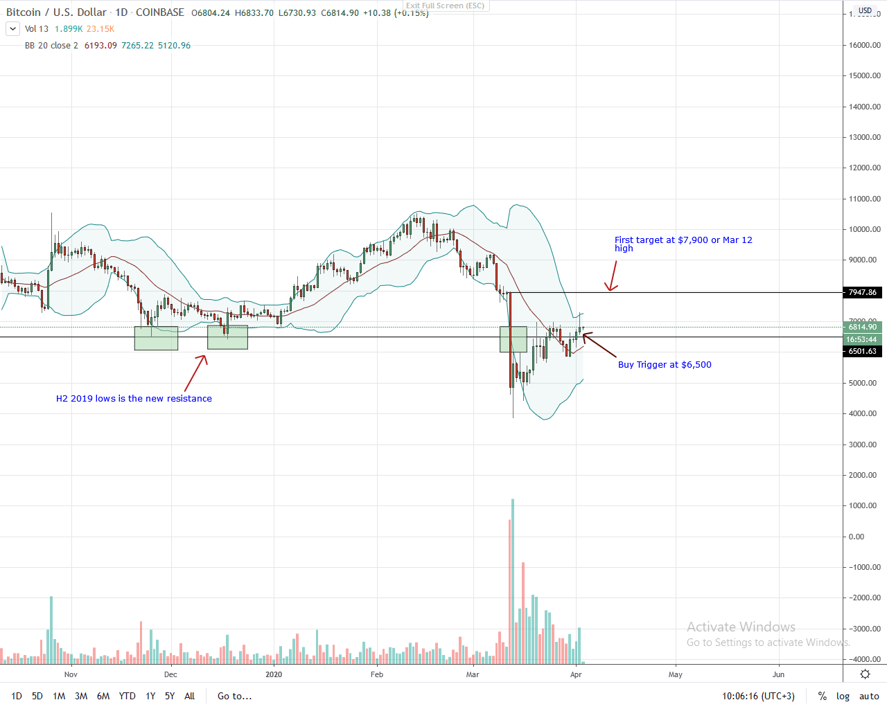 Bitcoin Daily Chart for Apr 3